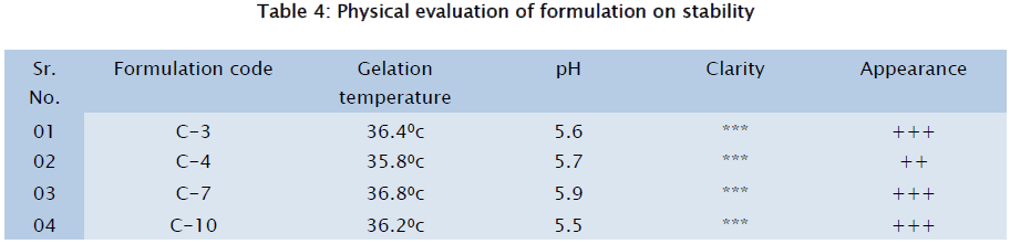 pharmaceutical-sciences-Physical-evaluation-formulation-stability