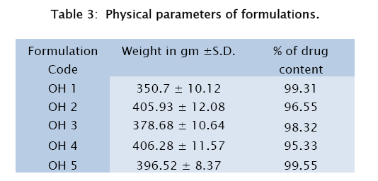 pharmaceutical-sciences-Physical-parameters