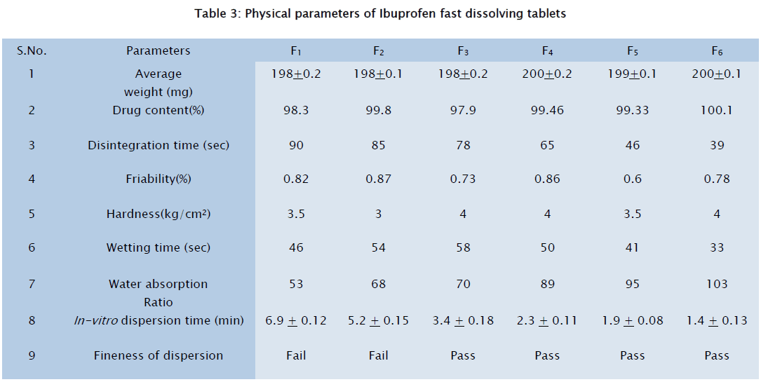 pharmaceutical-sciences-Physical-parameters-Ibuprofen-fast