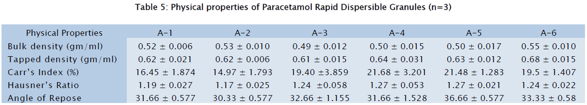 pharmaceutical-sciences-Physical-properties-Paracetamol-Rapid