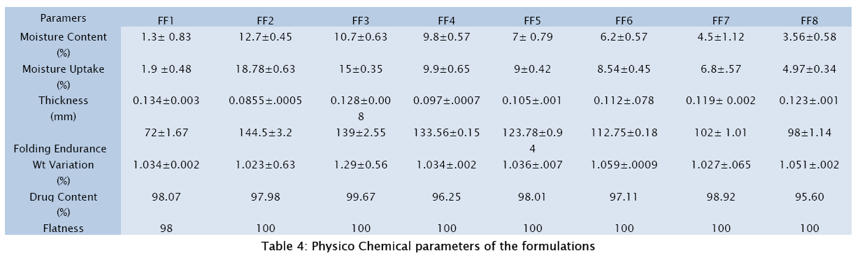 pharmaceutical-sciences-Physico-Chemical