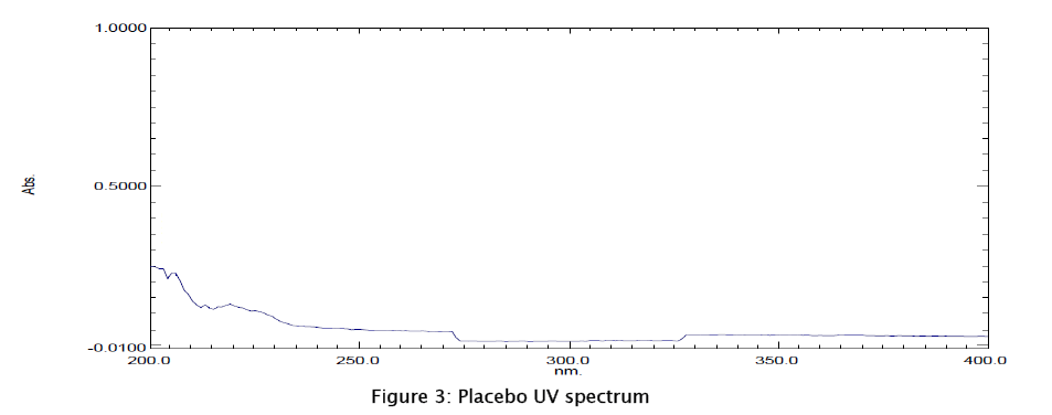 pharmaceutical-sciences-Placebo-UV-spectrum