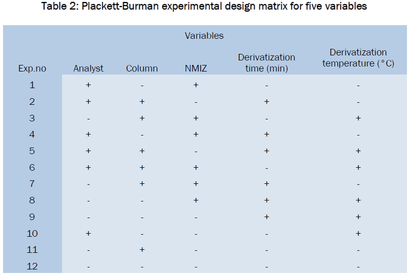 pharmaceutical-sciences-Plackett-Burman-experimental-design