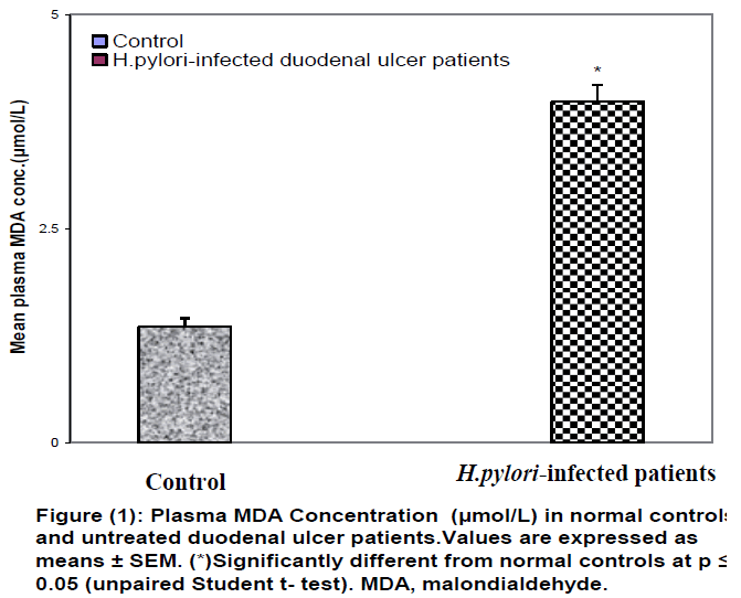 pharmaceutical-sciences-Plasma-MDA-Concentration