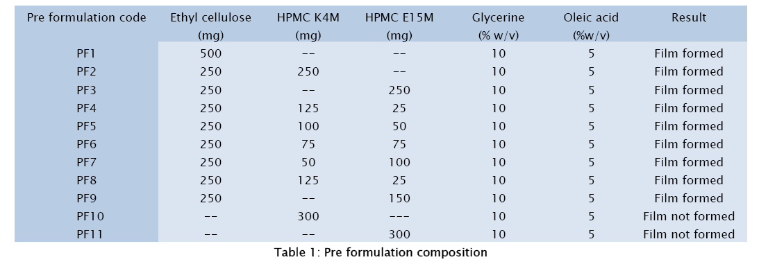 pharmaceutical-sciences-Pre-formulation