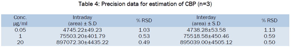 pharmaceutical-sciences-Precision-data-estimation-CBP