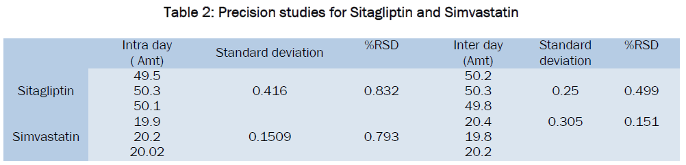pharmaceutical-sciences-Precision-studies-Sitagliptin-Simvastatin