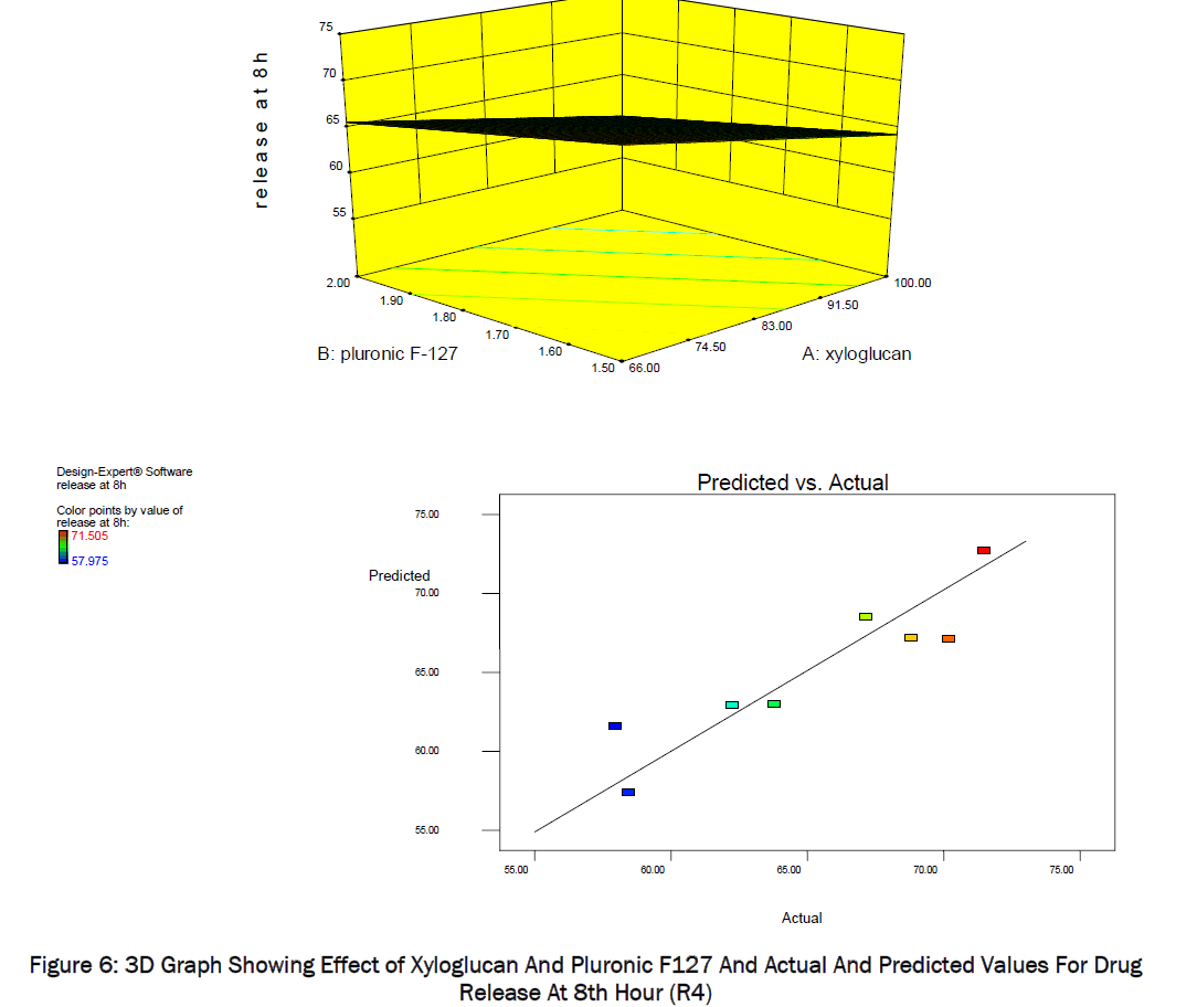 pharmaceutical-sciences-Predicted-Values