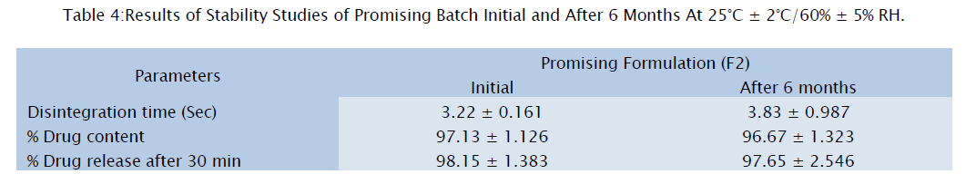 pharmaceutical-sciences-Promising-Batch