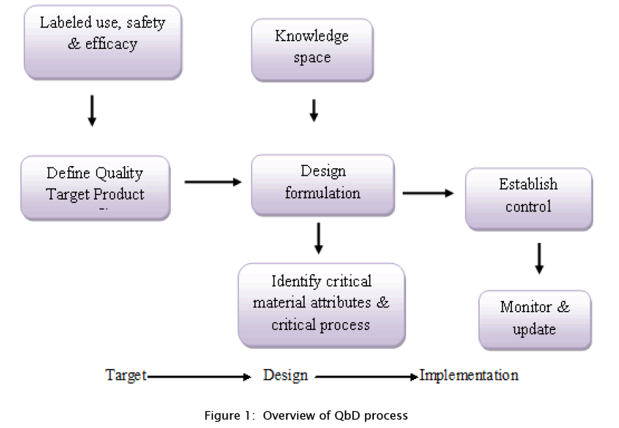 pharmaceutical-sciences-QbD-process