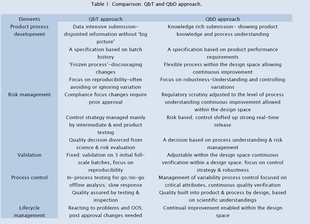 pharmaceutical-sciences-QbT-QbD