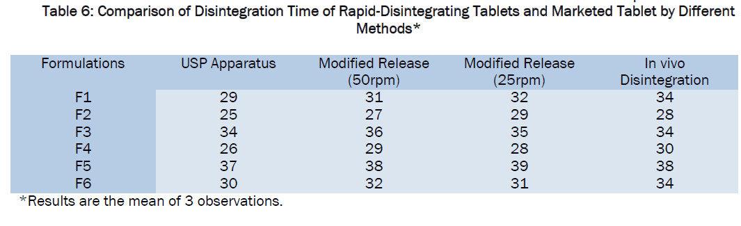 pharmaceutical-sciences-Rapid-Disintegrating