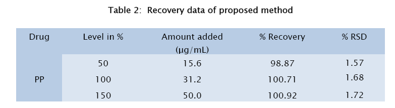 pharmaceutical-sciences-Recovery-data