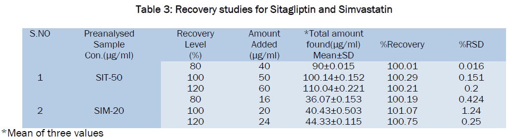 pharmaceutical-sciences-Recovery-studies-Sitagliptin-Simvastatin
