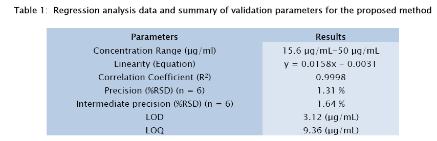 pharmaceutical-sciences-Regression-analysis