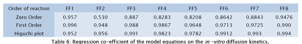 pharmaceutical-sciences-Regression-co-efficient