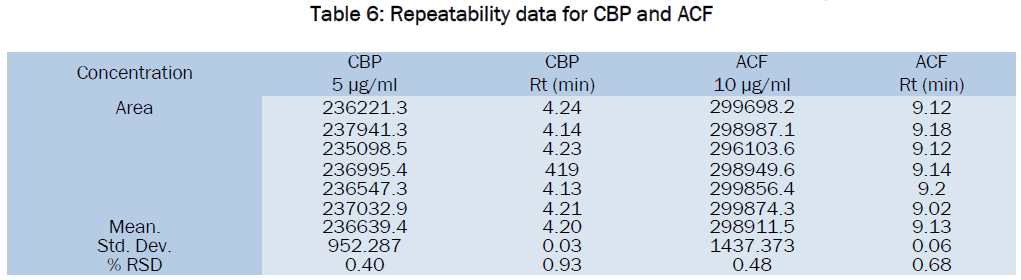 pharmaceutical-sciences-Repeatability-data-CBP-ACF