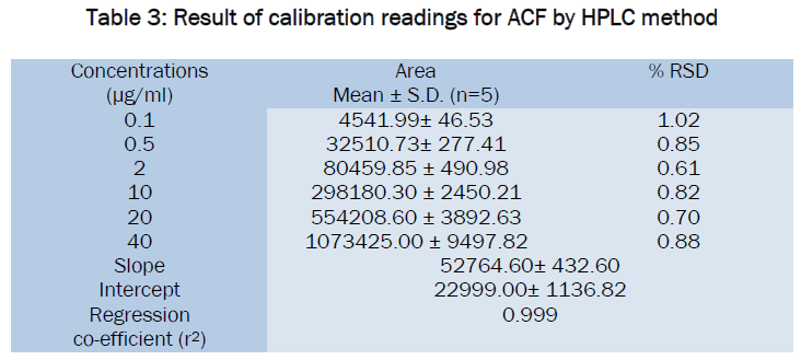 pharmaceutical-sciences-Result-calibration-readings-ACF-HPLC