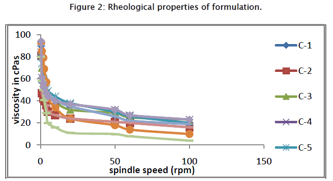 pharmaceutical-sciences-Rheological-properties-formulation