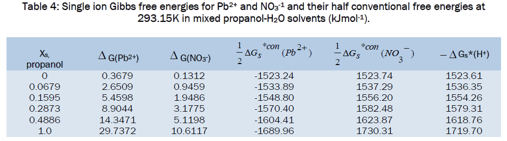 pharmaceutical-sciences-Single-ion-Gibbs-free-energies