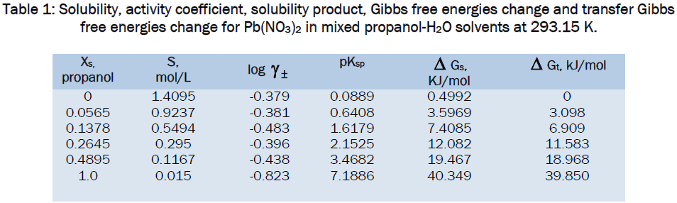 pharmaceutical-sciences-Solubility-activity-coefficient-293