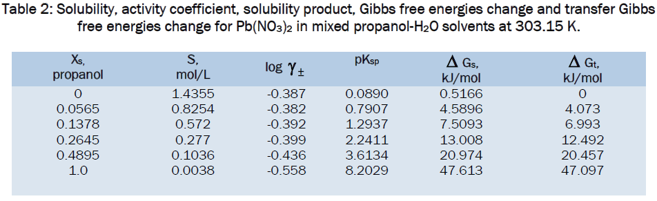 pharmaceutical-sciences-Solubility-activity-coefficient-303