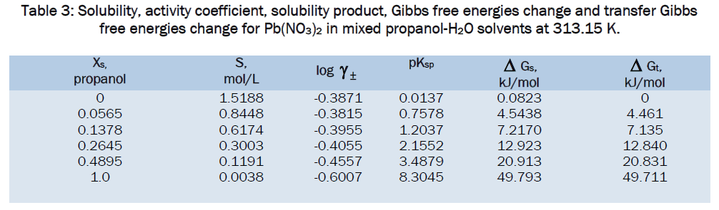 pharmaceutical-sciences-Solubility-activity-coefficient-313