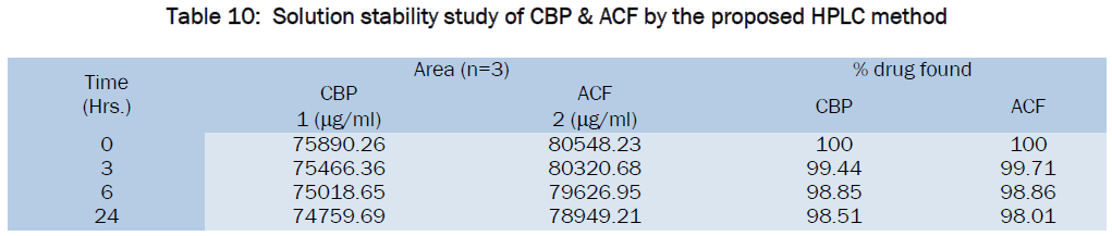 pharmaceutical-sciences-Solution-stability-study-CBP