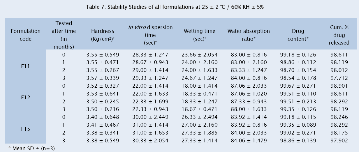 pharmaceutical-sciences-Stability-Studies