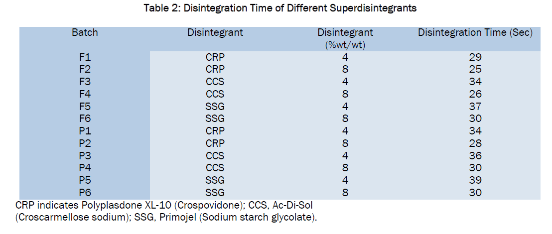 pharmaceutical-sciences-Superdis-integrants