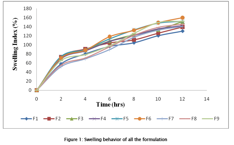 pharmaceutical-sciences-Swelling-behavior