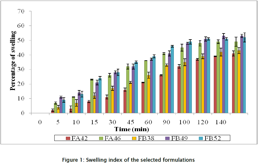 pharmaceutical-sciences-Swelling-index-selected-formulations