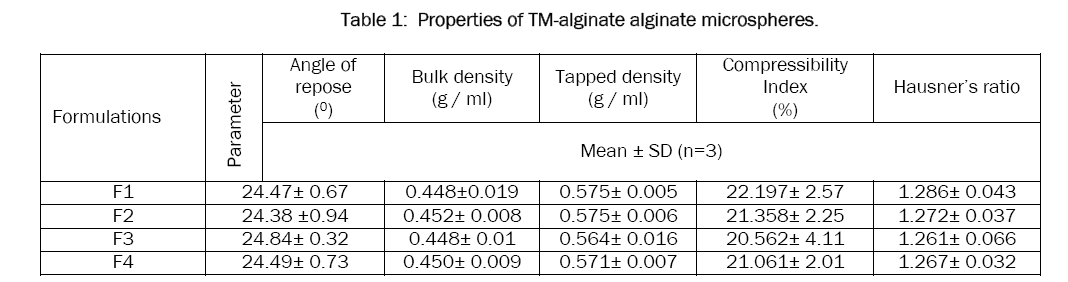 pharmaceutical-sciences-TM-alginate