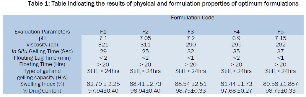 pharmaceutical-sciences-Table-indicating-results-physical