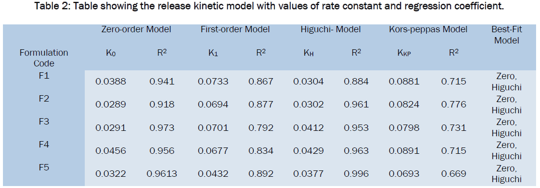 pharmaceutical-sciences-Table-showing-release-kinetic