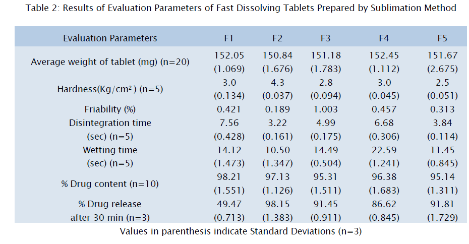 pharmaceutical-sciences-Tablets-Prepared