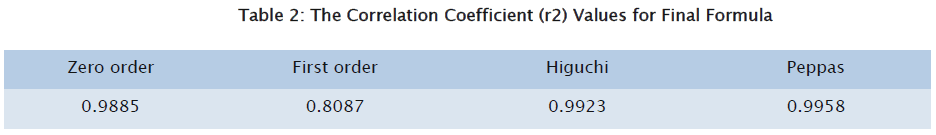 pharmaceutical-sciences-The-Correlation-Coefficient