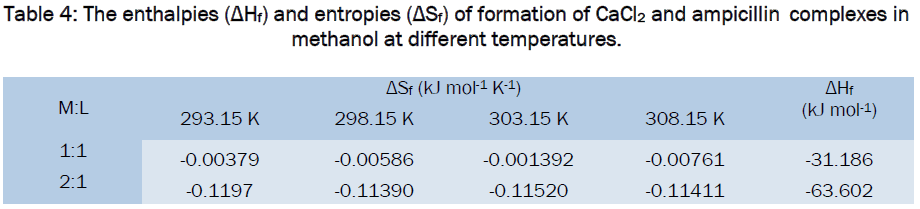 pharmaceutical-sciences-The-enthalpies-complexes-methanol