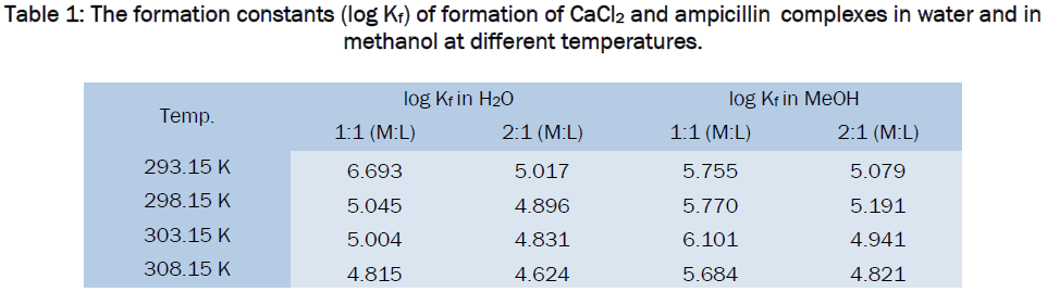 pharmaceutical-sciences-The-formation-constants