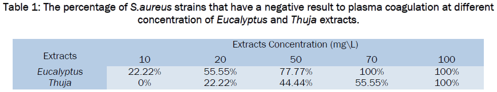 pharmaceutical-sciences-The-percentage-plasma-coagulation