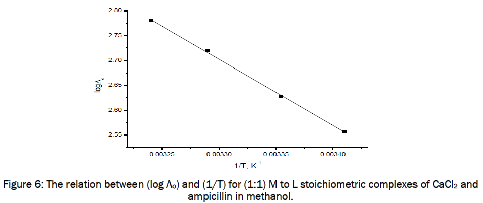 pharmaceutical-sciences-The-relation-complexes-methanol