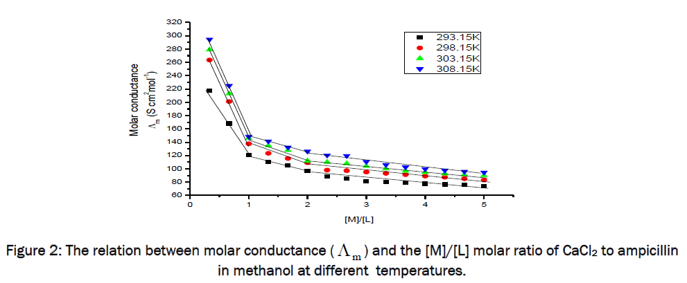 pharmaceutical-sciences-The-relation-molar-conductance-methanol