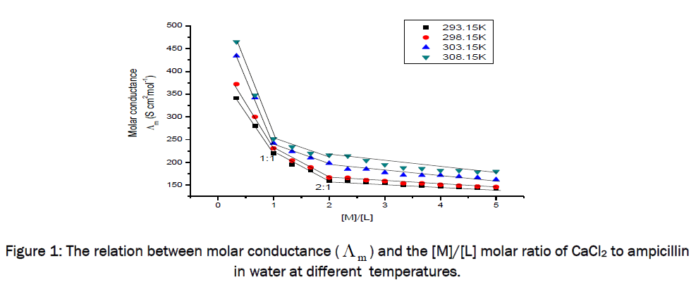 pharmaceutical-sciences-The-relation-molar-conductance-water