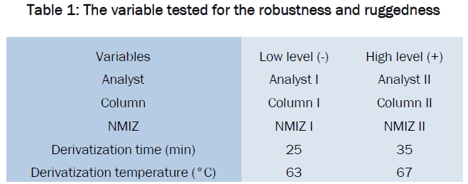 pharmaceutical-sciences-The-variable-tested-robustness