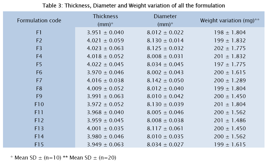 pharmaceutical-sciences-Thickness-Diameter-Weight