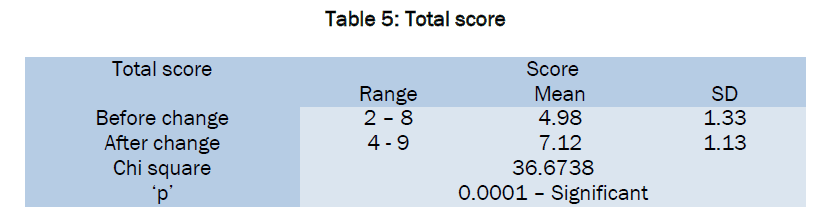 pharmaceutical-sciences-Total-score