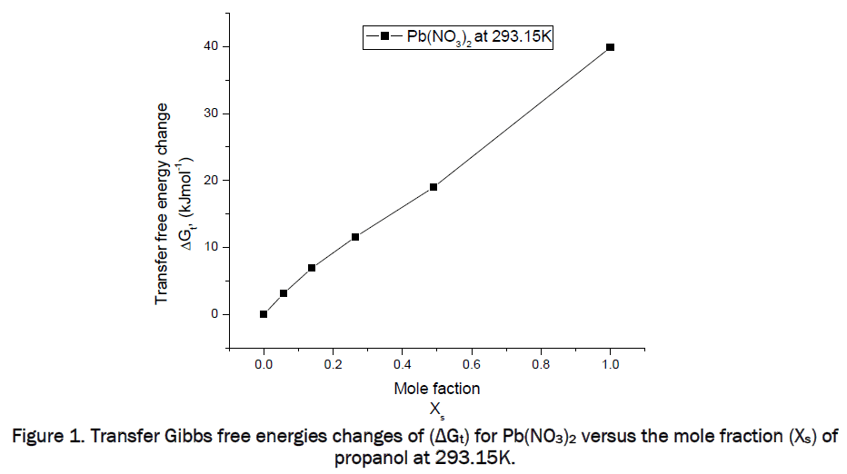 pharmaceutical-sciences-Transfer-Gibbs-energies-293