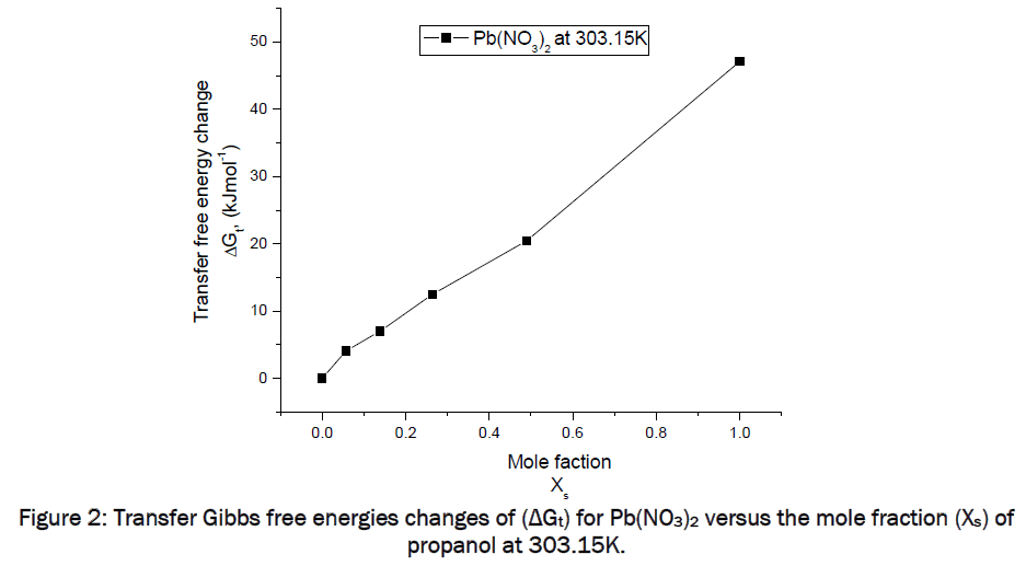 pharmaceutical-sciences-Transfer-Gibbs-energies-303