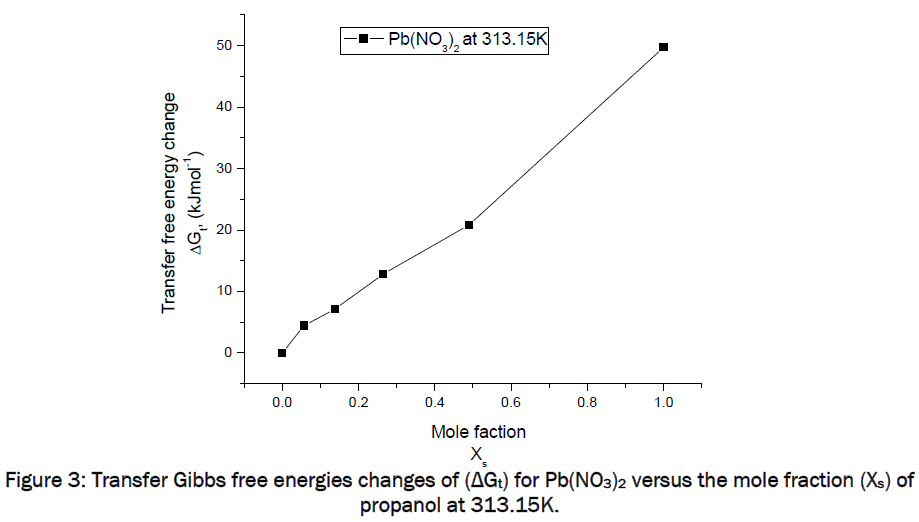 pharmaceutical-sciences-Transfer-Gibbs-energies-313