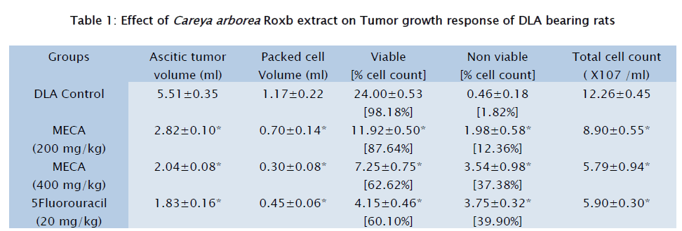 pharmaceutical-sciences-Tumor-growth